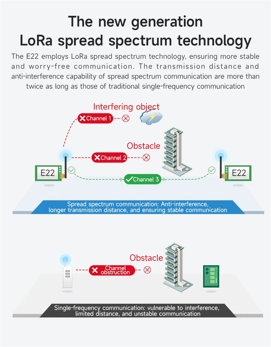 LoRa Module COJXU E22-T Series UART SMD DIP 170/230/433/915/868MHz 22/30/33/37dBm Stamp Hole SMA-K Wireless Module