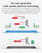 LoRa Module COJXU E22-T Series UART SMD DIP 170/230/433/915/868MHz 22/30/33/37dBm Stamp Hole SMA-K Wireless Module