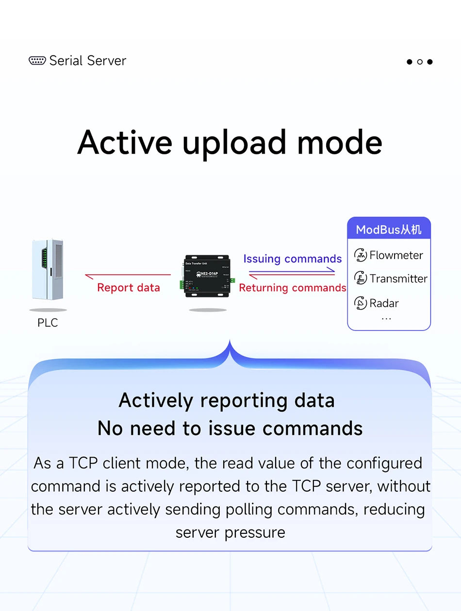 RS485/RS232/RS422 to Ethernet Serial Server DC8-28V Modbus TCP RTU MQTT CDEBYTE NE2-D14P AT Command Power and Signal Isolation