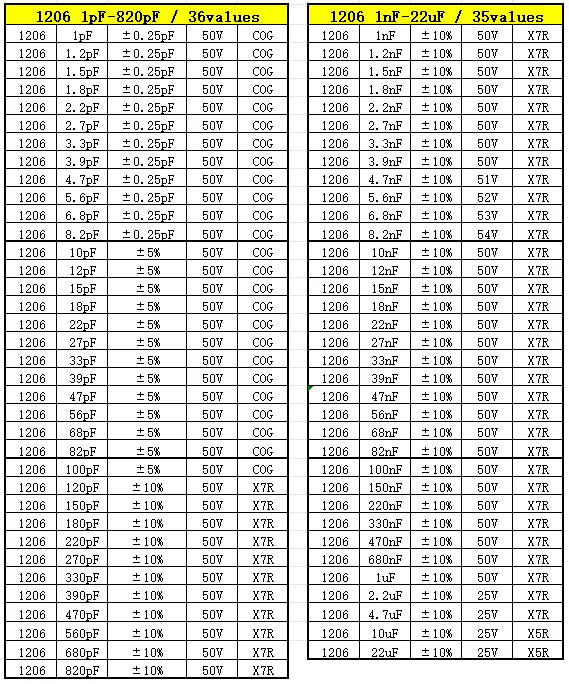 Capacitor kit 0201 0402 0603 0805 1206 smd Capacity package each value*20PCS Sample Kit Capacitor 1nf 10nf 100nf 1uf 10uf 22uf