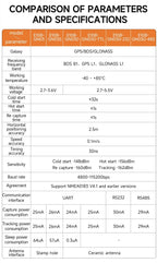 GNSS Module MultiMode Satellite Position Navigation BDS GPS GLONASS CDSENT E108-GN03 Series Low Power Consumption Small Size
