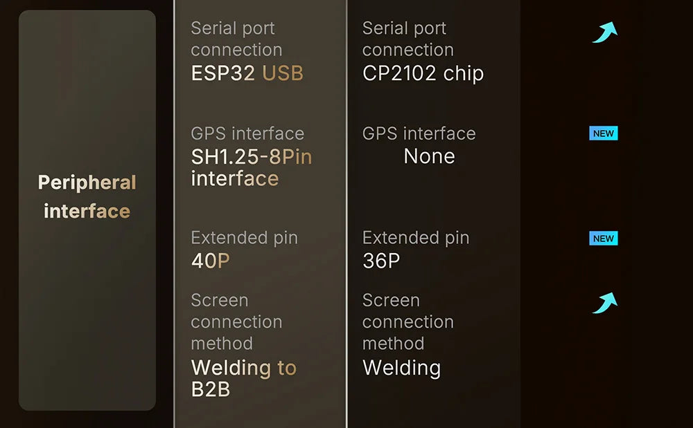 2PCS ﻿Meshtastic Heltec LoRa 32 V4 ESP32 SX1262 GPS 0.96 inch OLED Solar Powered Dev-Board Mesh WiFi LoRa BLE For Arduino IoT