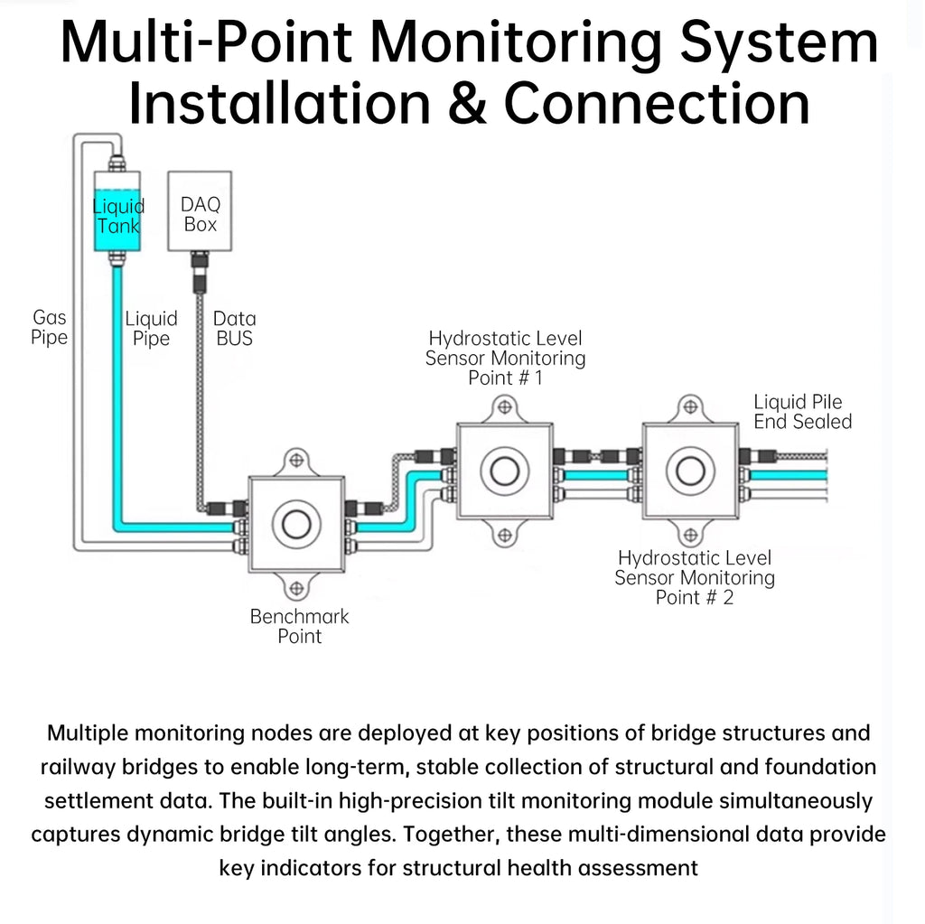 High Precision Differential Pressure Hydrostatic Leveling Sensor / Settlement Monitoring System / RS485 Output for Bridge & Buil
