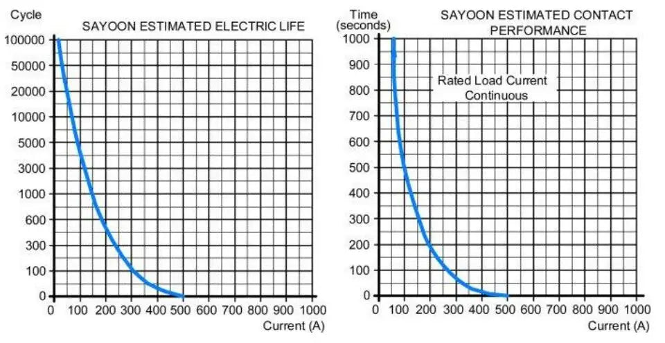 SAYOON 1000V high voltage HV  50A charging station   DC Contactor  Direct current DC power electric relay  SEV50AD SEV50BD