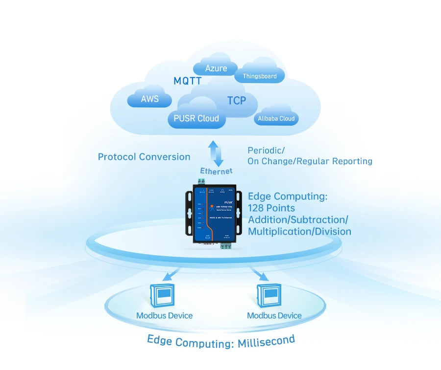PUSR Serial RS232 RS485 to Ethernet Converter Modbus RTU to Modbus TCP Gateway With Edge Computing MQTT/SSL USR-TCP232-410S-H7
