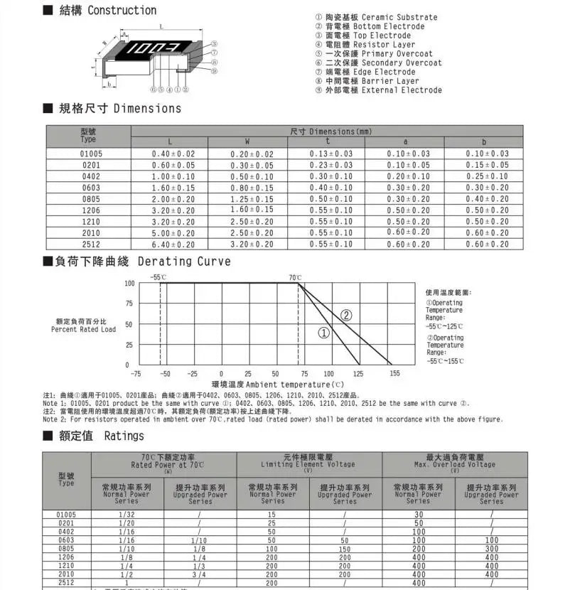 5000PCS full reel 0603 Resistor SMD Accuracy 5% 0 ohm~10M ohm 1K 2.2K 10K 100K 0 1 10 100 150 220 330 ohm 1R 10R 100R 150R 220R