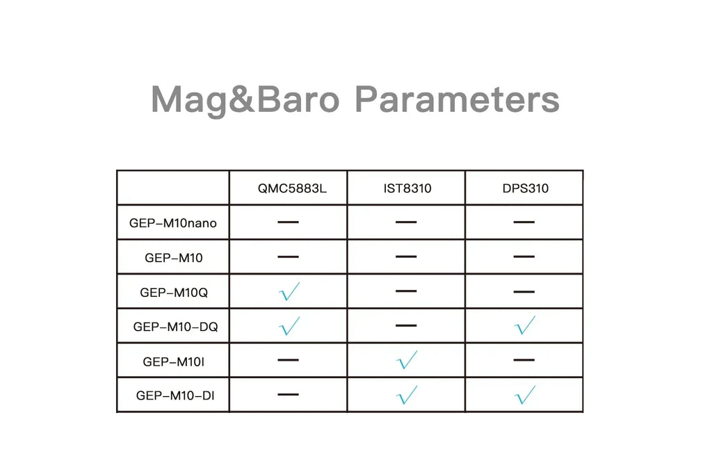 GEPRC GEP-M10Q / M10 Nano / GEP-M1025 DI MI Q GPS U-Blox M10 GNSS Receiver Fast Satellite Lock For RC FPV Drone