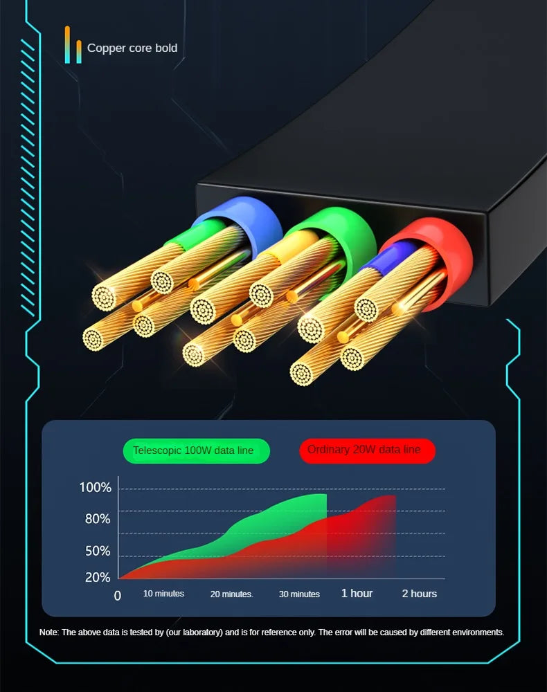 3 In 1 Retractable USB 100W Cable Fast Charging And Data Micro USB Type C For iphone6-14 Android Phone Xiaomi Huawei OPPO