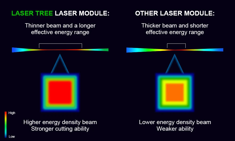 LASER TREE 10W 5W 4W Laser Module, 450nm TTL Blue Light Laser Head for Laser Engraving Wood DIY Creation Tool