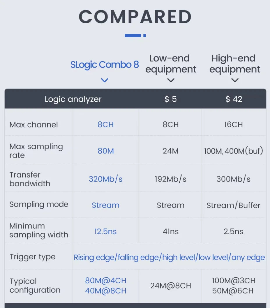 Sipeed SLogic Combo 8 Logic Analyzer DAPLink CKLink Debugger Serial Port Adapter Multi‑protocol Debug Tool For MCU Hardware Debu