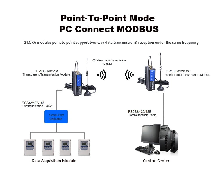 LORA to Ethernet Module LORA-ETH Wireless Remote IO Converter Transmission Signal Data Acquisition Transceiver 3m 10m Antenna