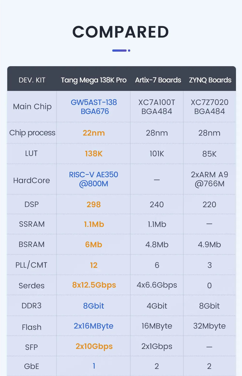 Sipeed Tang Mega 138K Pro Dock GOWIN GW5AST RISCV FPGA Development Board 3 LANE MIPI CSI Large capacity LUT 1GB DDR3