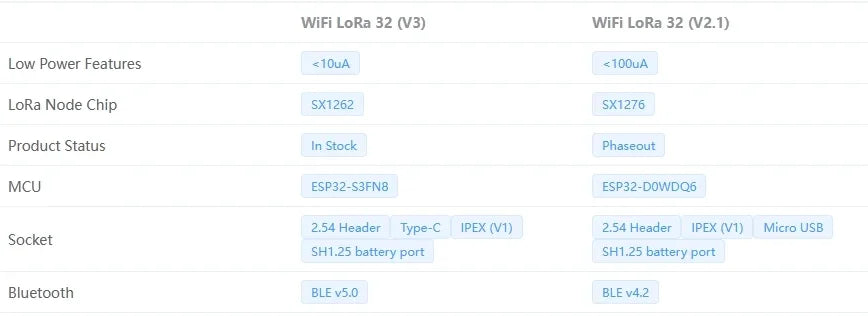 Meshtastic Wifi Heltec LoRa 32 868MHZ ESP32 Oled SX1262 0.96 Inch Blue OLED Display Development Board for Arduino