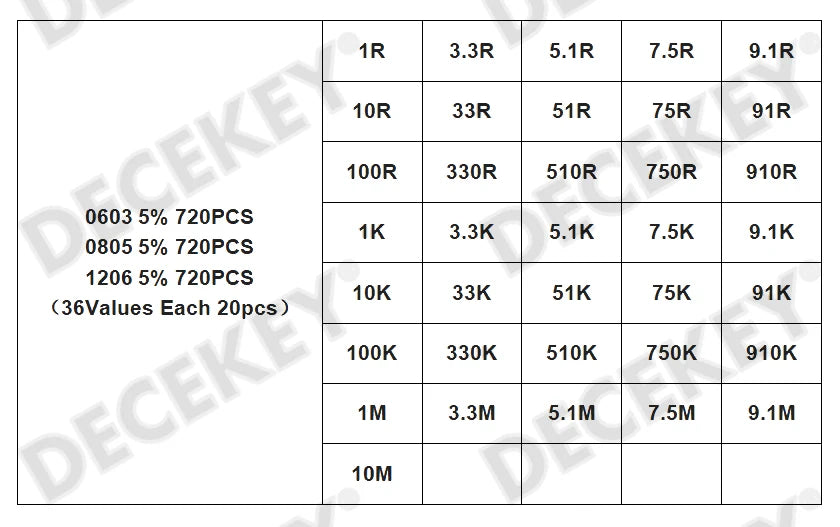 4000PCS 0402 SMD Resistor Kit Assorted PLR 10ohm-1M ohm 5% 80valuesX 50PCS=4000PCS Sample 0805 0603 1206 2512 1210