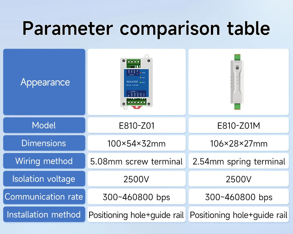 DC8-28V RS232 to RS485 Industrial Grade Converter High Speed Bi-Directional Transmission Modem EBYTE E810-Z01 E810-Z01M