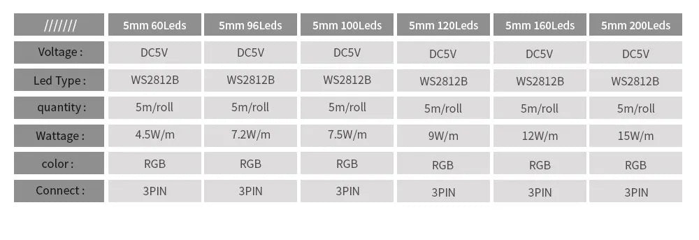 5mm Ultra-Narrow 2020SMD WS2812B RGBIC LED Strip Light WS2812 60/100/120/160/200Leds/m Individually Addressable IC Tape DC5V