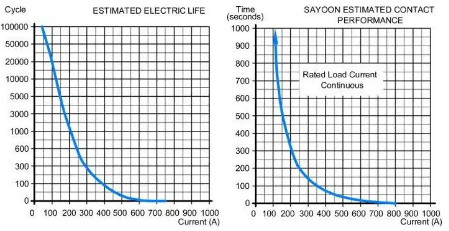 SAYOON SEV100AD  SEV100BD HV  Dc Contactor 100A High Power  Voltagefor Charging Piles Electrical Equipment  ROHS CE