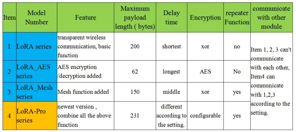 2pcs/lot lora6500pro - Long range 15Km 5W AES128 encrypted MESH network UART port 433 / 868 / 915MHz LoRa data module