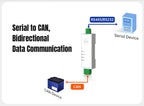 PUSR RS485 RS232 to CAN Bus Converter CAN to Ethernet  Bi-directional Communication Industrial CAN Gateway Modbus RTU USR-CAN114
