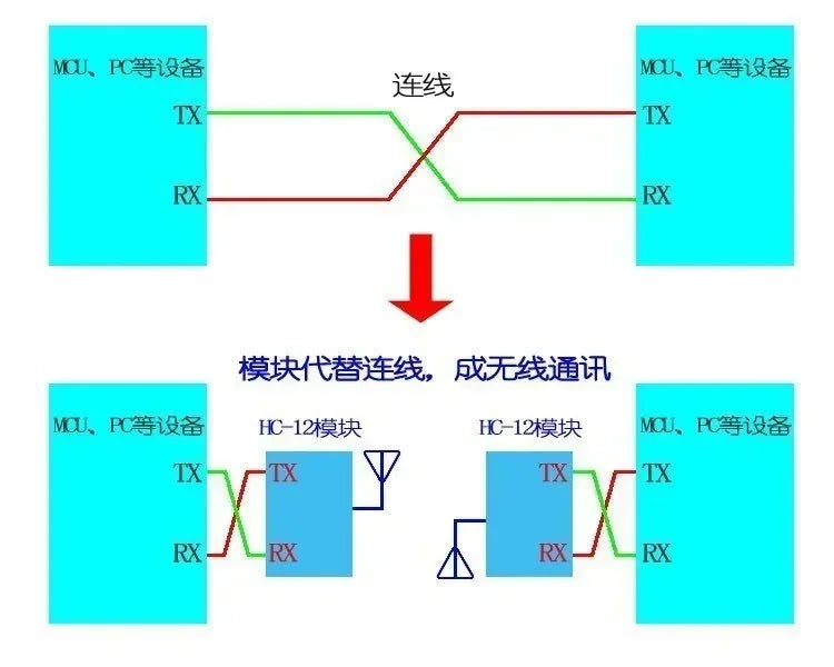 1-10pcs HC-12 SI4463 wireless microcontroller serial, 433 long-range, 1000M with antenna for Bluetooth SI4438