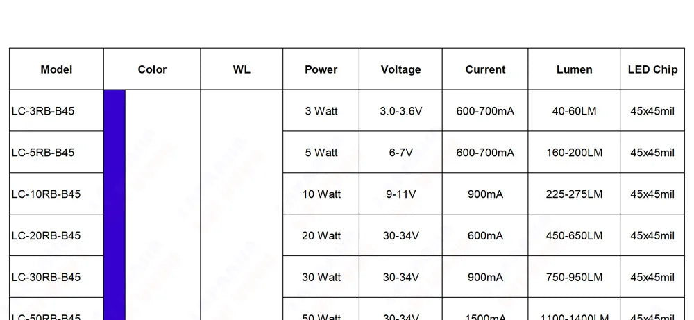 High Bright 1W 3W 5W 10W 20W 30W 50W 100W Royal Lake Blue 440nm 460nm 470nm COB Diode 1 3 5 10 20 30 50 100 300 W Watt LED Bulbs