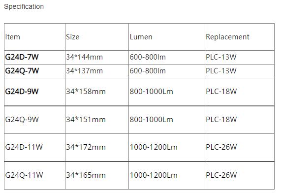 1PC G24d 2Pin 5W 7W 9W 11W 2U CFL PLC 13W 18W 26W LED Replacement Horizontal Retrofit PL Plug Lamp,Ballast Removal Required