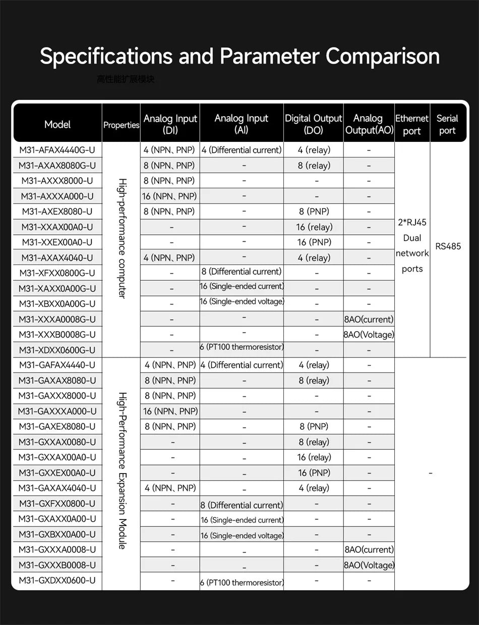 RS485 RJ45 DI/DO/AO/AI Distributed Remote IO Module CDEBYTE M31-U Series Modbus NEW Version Support PNP NPN DIP Free Splicing