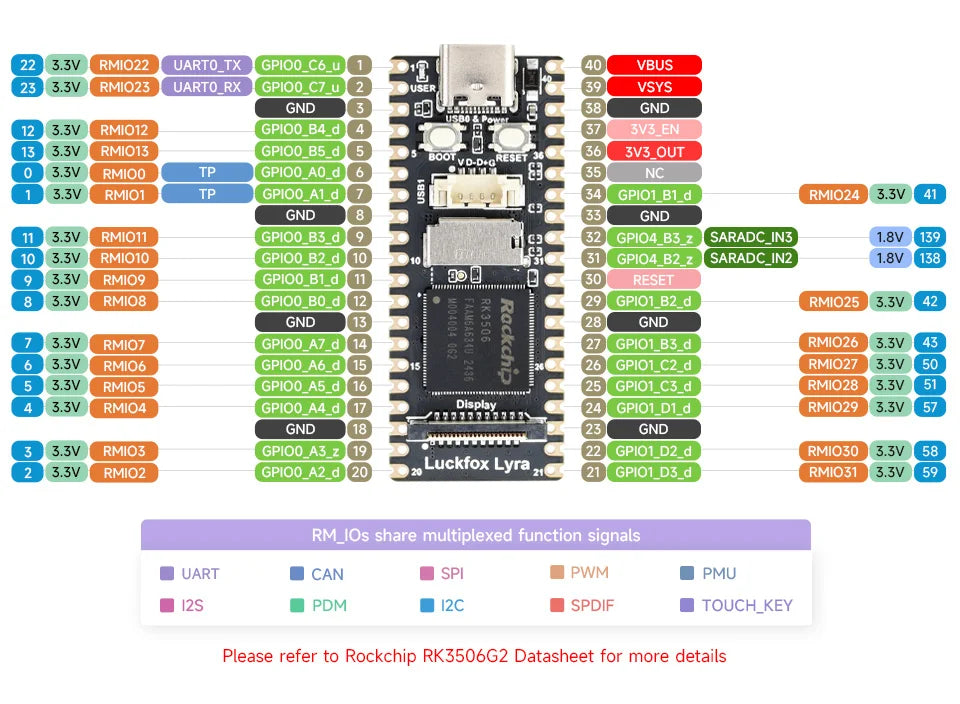 Luckfox Lyra RK3506G2 Linux Micro Development Board Integrates Tripe-core ARM Cortex-A7 and ARM Cortex-M0 Processors,128MB DDR3L