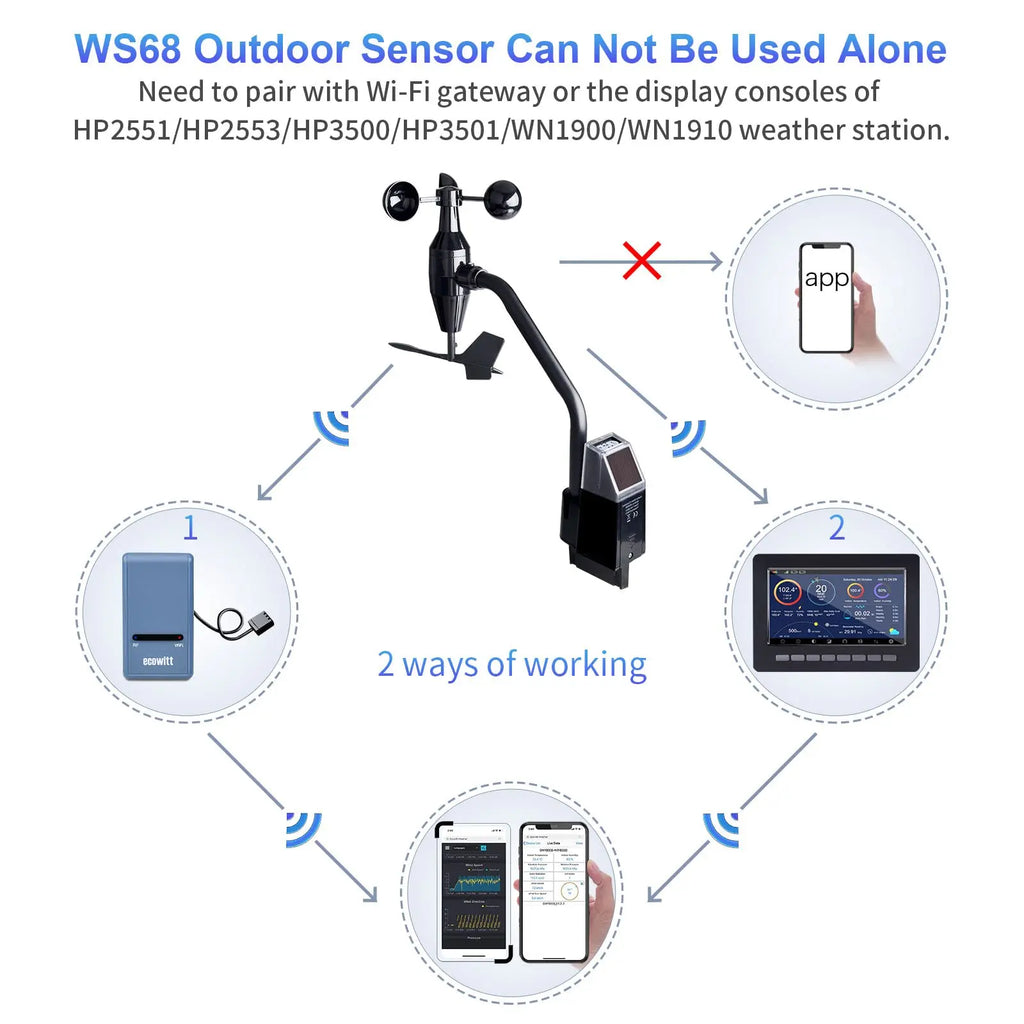Ecowitt WS68 4-in-1 Wireless Solar Powered Anemometer Sensor, Measure Wind Speed, Direction, UV, Light - Sensor Only