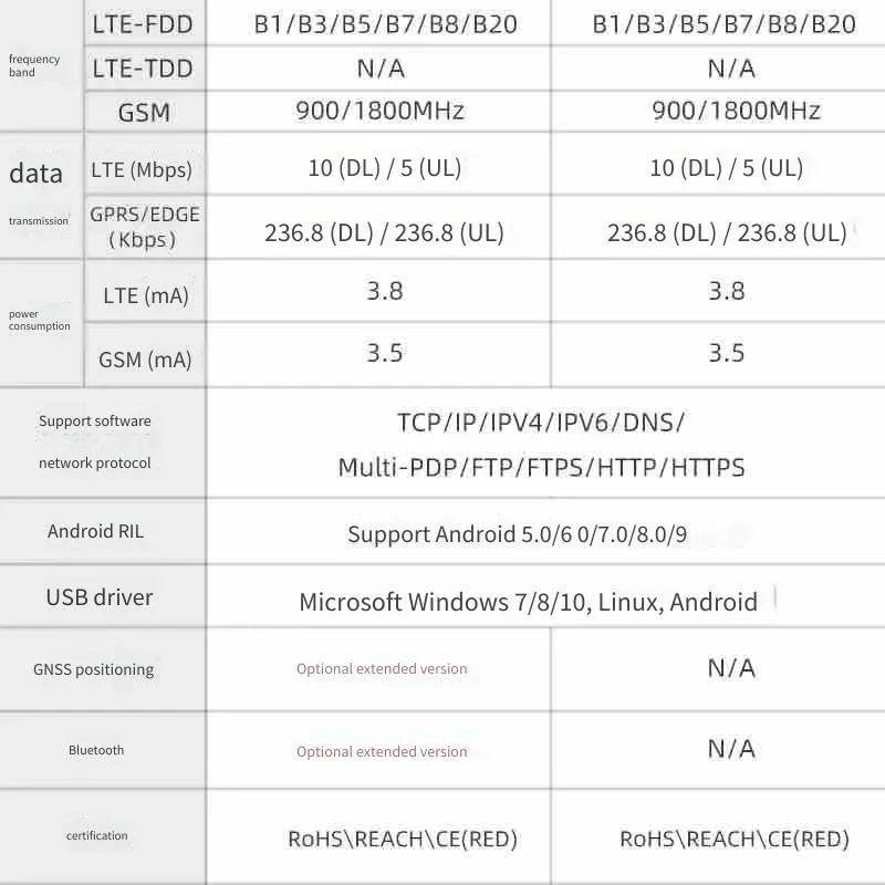 LILYGO T-A7670E R2 4G LTE CAT1 ESP32 Support GSM GPRS EDGE