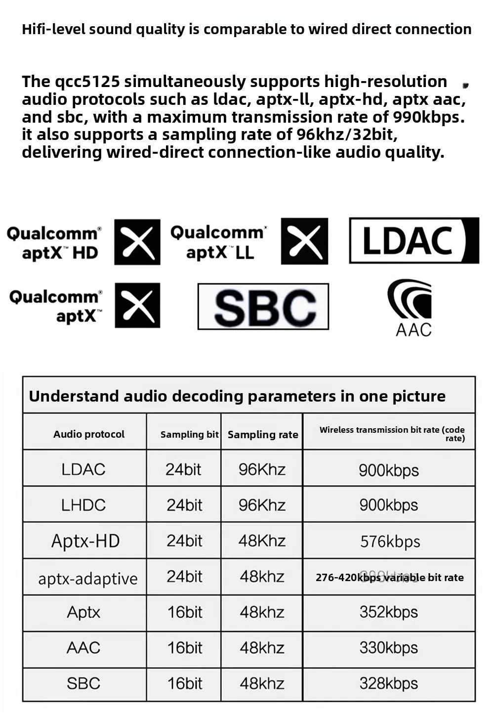 QCC5125 pcm5102 Qualcomm Bluetooth Decoder Receiver Module aptx LDAC Hi-Fi Lossless HIFI
