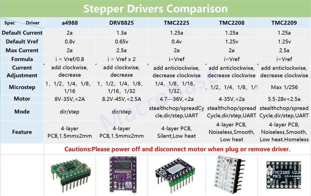 TMC2209 stepper driver controller TMC 2209 engine stepping driver board 3d printer stepstick homeless module for Nema 17 motor