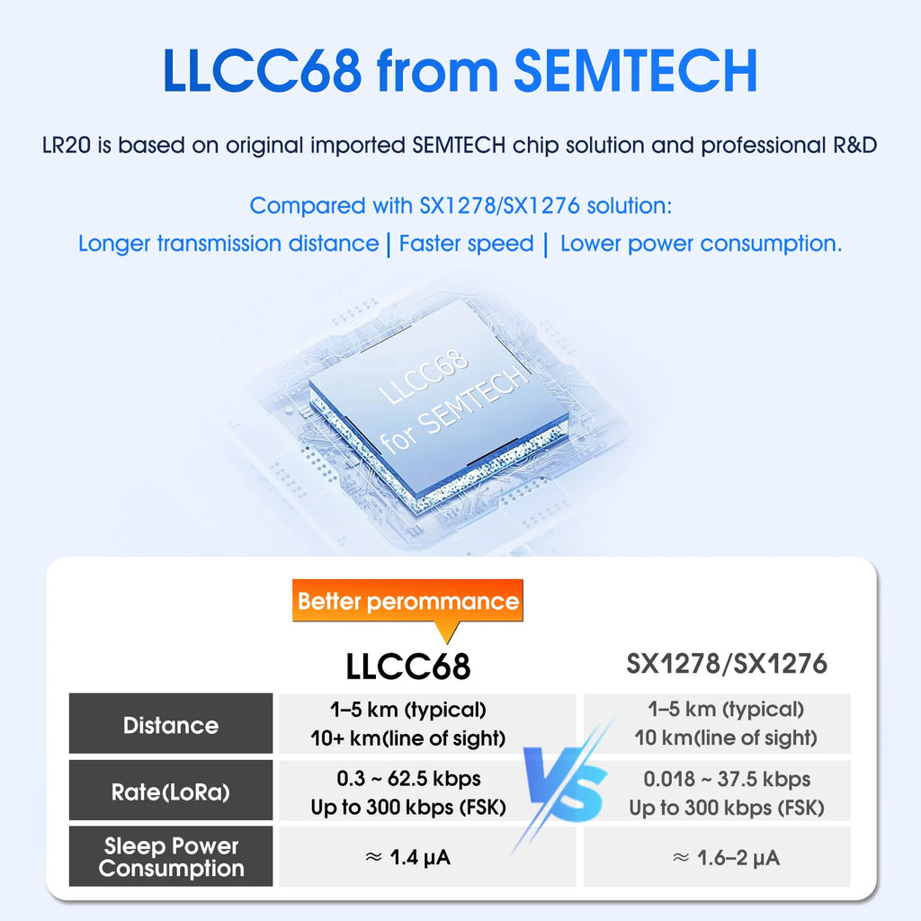LLCC68 LoRa Wireless Module 868Mhz 915Mhz 433 475Mhz DX-LR20 22dBm 8KM Long Range SMD RF Module Power Supply