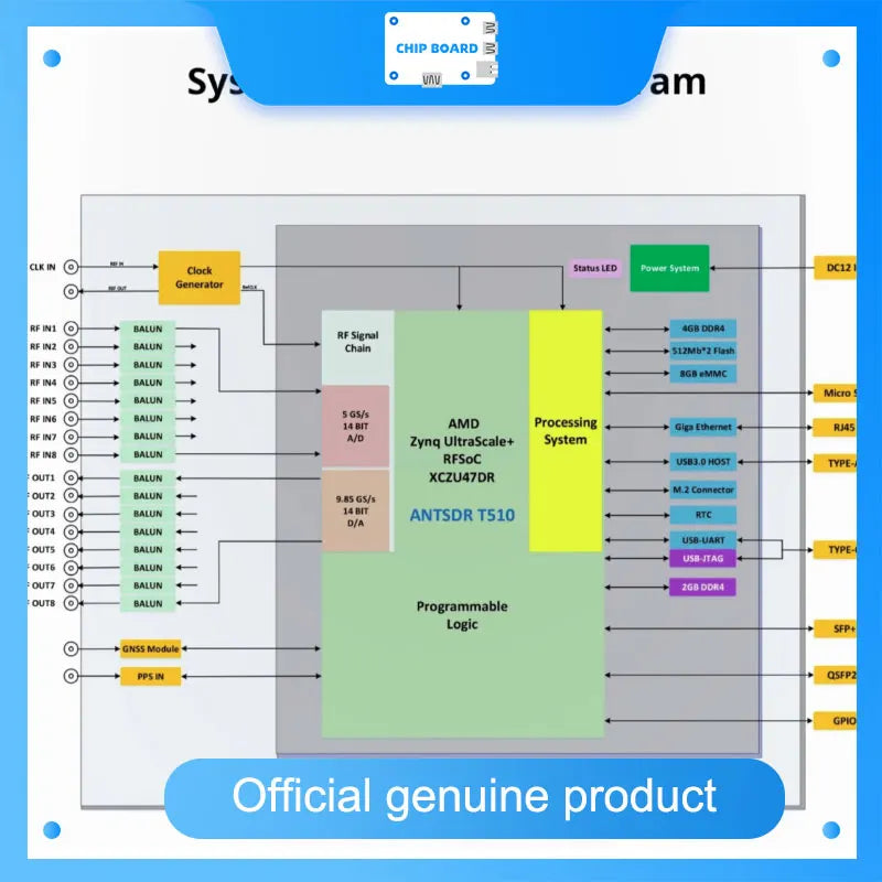 MicroPhase ANTSDR-T510 FPGA Board -chip board store
