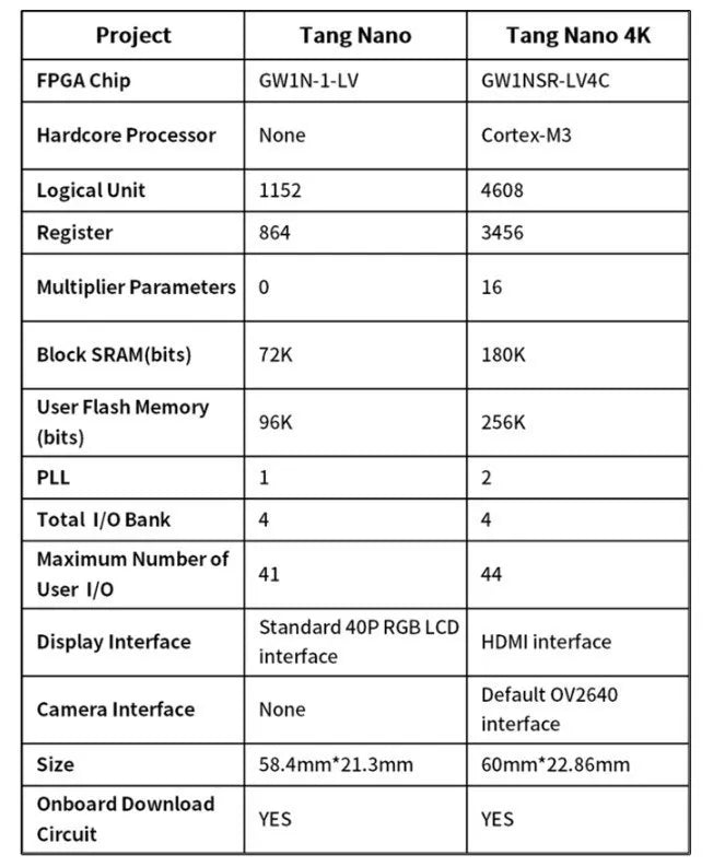 Sipeed Lichee Tang Nano 4K Gowin Minimalistische Fpga Goai Development Board Hdmi Camera