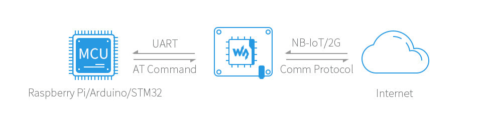 Waveshare SIM7000E NB-IoT / Cat-M / EDGE / GPRS HAT for Raspberry Pi, GNSS, for Europe, Africa, Australia, Southeast Asia