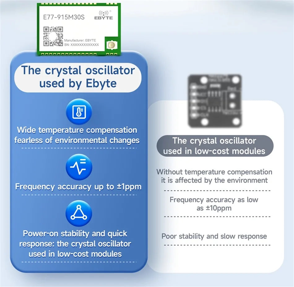 LoRaWan EBYTE E77 Series STM32 Wireless Module 433/915MHz ARM Cortex-M4 Low Power Consumption SoC Support AT Command ABP/OTAA