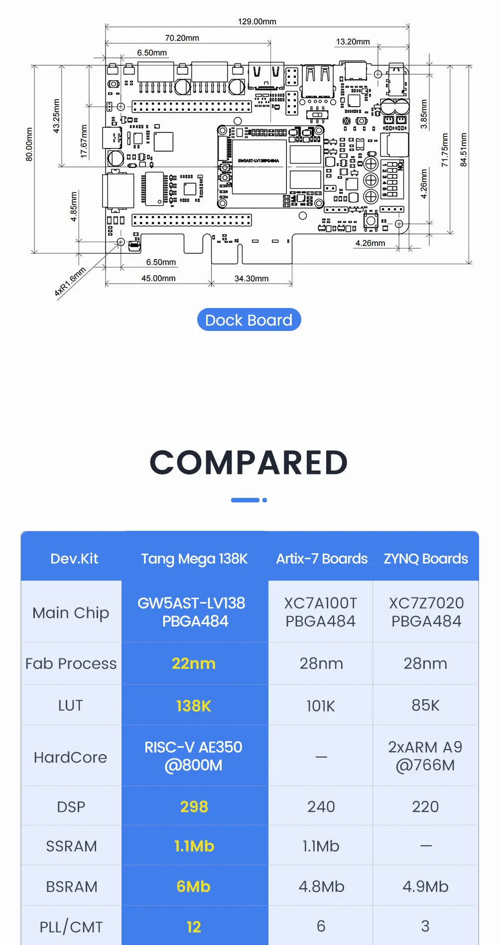 Sipeed Tang Mega 138K Dock GOWIN GW5AST RISCV FPGA Development Board