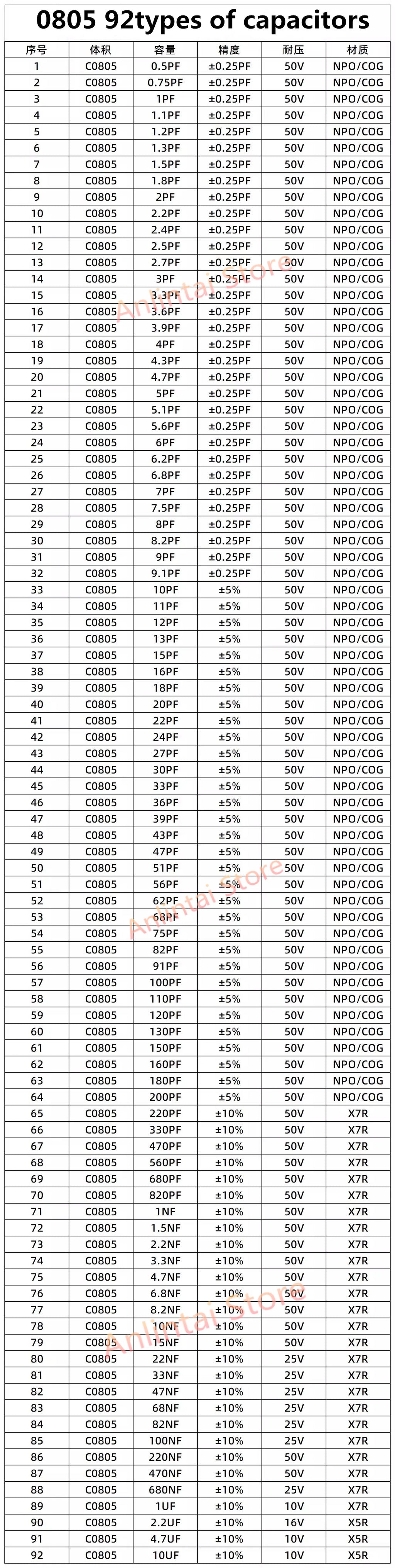 SMD Resistors KIT SMD capacitors kit 0402 0603 1206 0201 0805 1210 2010 1% 170 Values 400 Values 0R-10M ferrite bead sample book