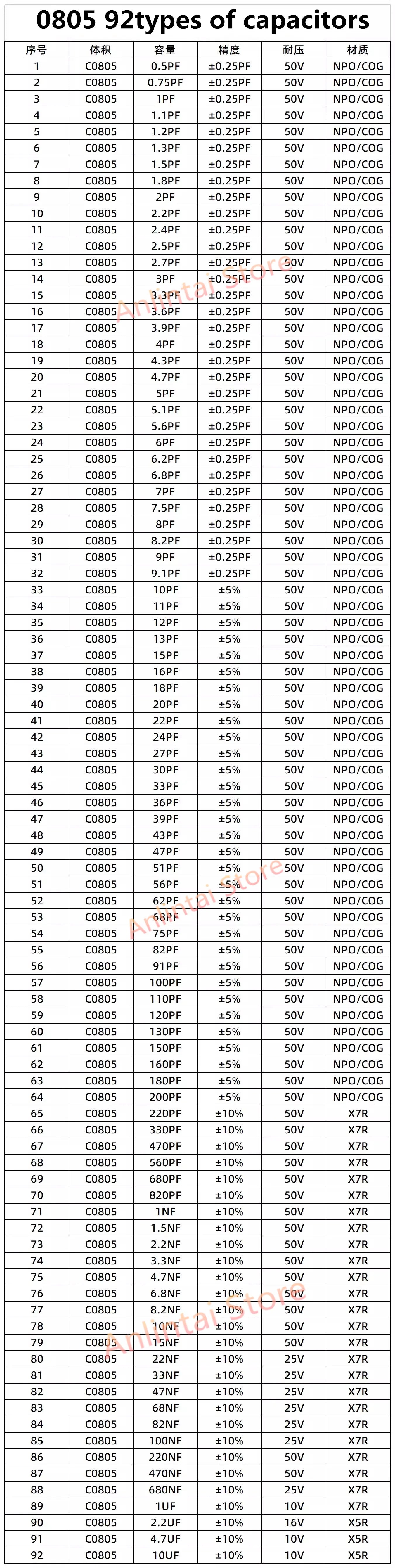 SMD Resistors KIT SMD capacitors kit 0402 0603 1206 0201 0805 1210 2010 1% 170 Values 400 Values 0R-10M ferrite bead sample book