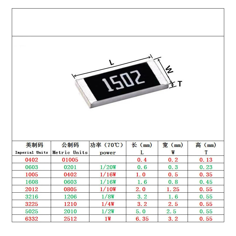 100pcs 0402 5% Chip Fixed Resistor 0 1 2.2 3.3 4.7 5.1 6.2 7.5 8.2 9.1 10 22 33 47 51 100 200 510  R Ohm 1K 10K 22K 100K 1M 10M