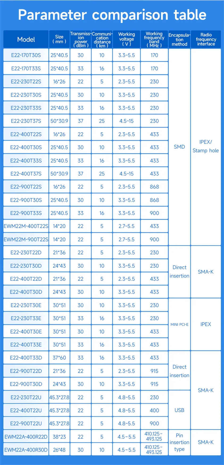 LoRa Module COJXU E22-T Series UART SMD DIP 170/230/433/915/868MHz 22/30/33/37dBm Stamp Hole SMA-K Wireless Module