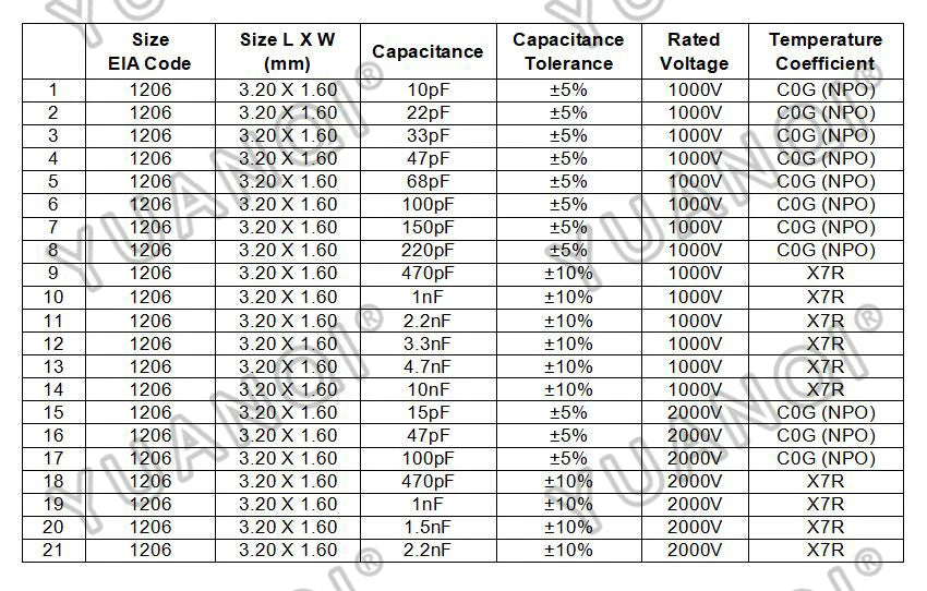 100pcs 1206 1KV 2KV X7R High Voltage SMD Chip Ceramic Capacitor 47pF 100pF 470pF 1nF 2.2nF 3.3nF 4.7nF 10nF NPO 1000V 2000V