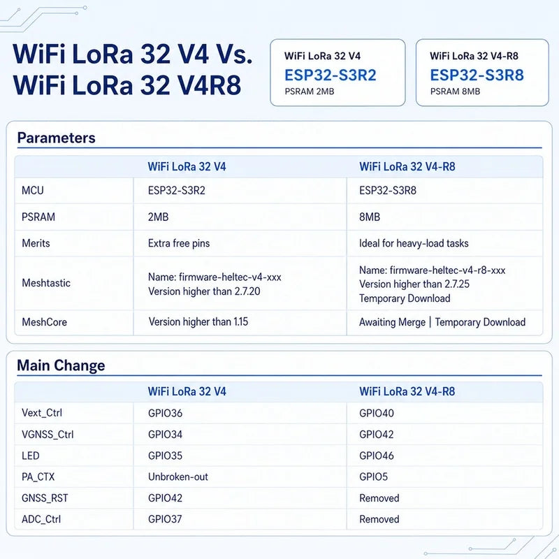 Super Sale 2PCS Heltec WiFi LoRa 32 V4-R8 Dev-Board ESP32-S3R8 SX1262 LoRa Node 0.96inch OLED WiFi BLE for Meshtastic and LoRa