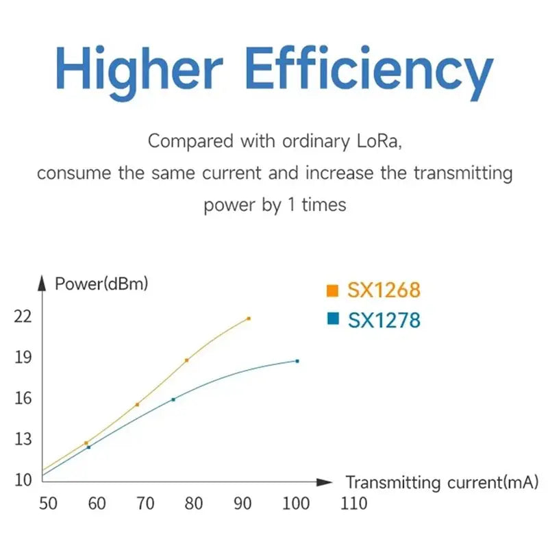 ABUO-2X EBYTE SX1268 433Mhz Lora Wireless RF Transceiver Module E22-400M33S Low Power 33Dbm Long Distance 16KM
