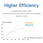 ABUO-2X EBYTE SX1268 433Mhz Lora Wireless RF Transceiver Module E22-400M33S Low Power 33Dbm Long Distance 16KM