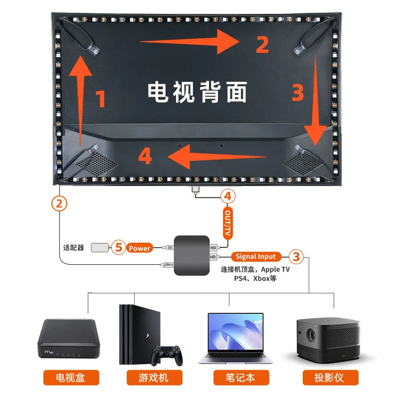 Smart Ambient TV Led Backlight 4K 1.4 2.0 HDMI Device Sync Box And WS2812B 5050 RGBIC Strip Light Kit For 24-65 Inch PC PS4 XBOX