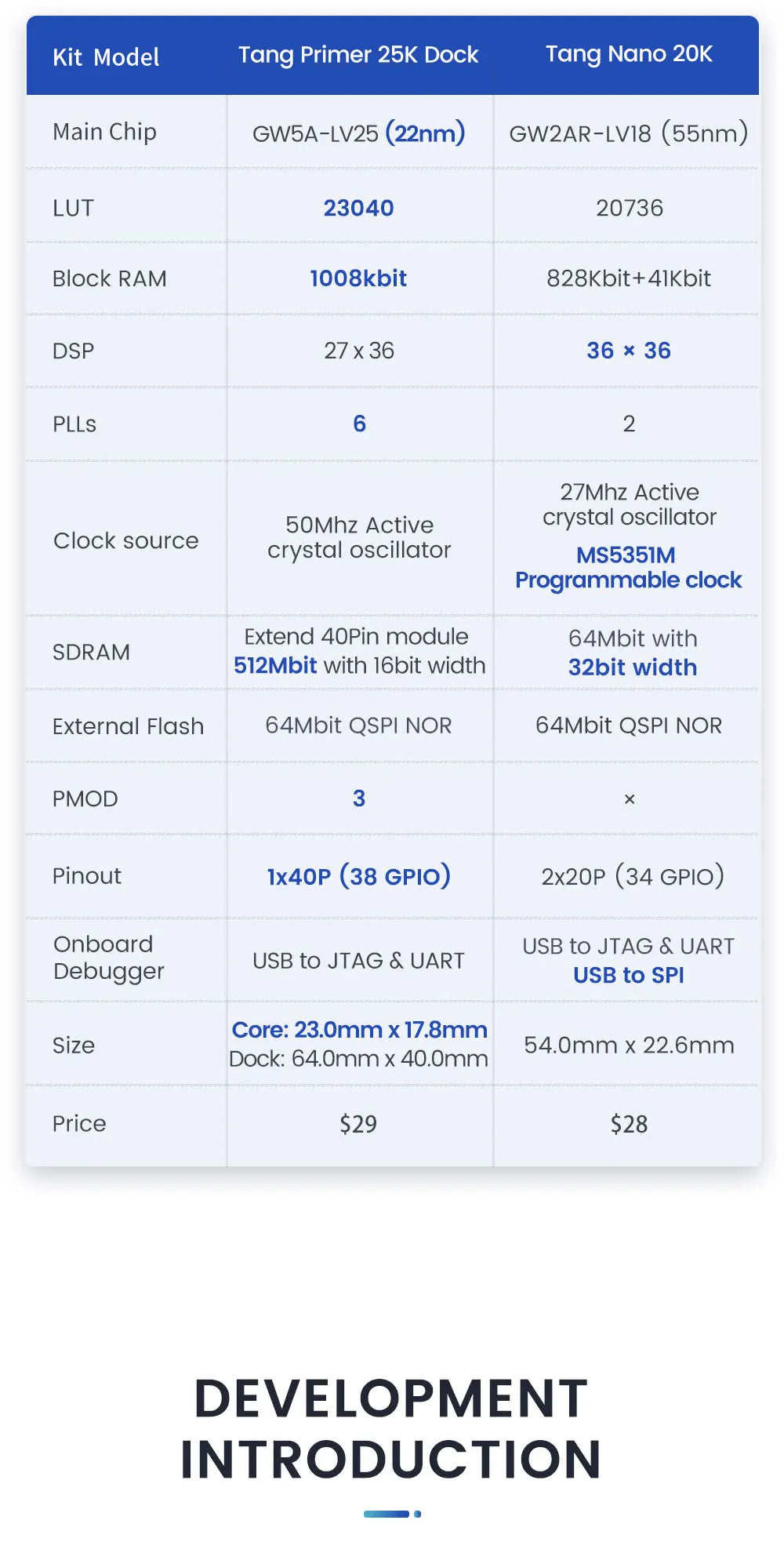 Sipeed Tang Primer 25K GOWIN  GW5A RISCV FPGA Development Board PMOD SDRAM