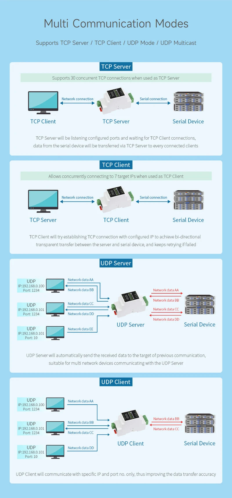 RS485 to RJ45 Ethernet Module Industrial Serial Server TCP/IP to Serial Support Rail-Mount Modbus Gateway Optional POE Function