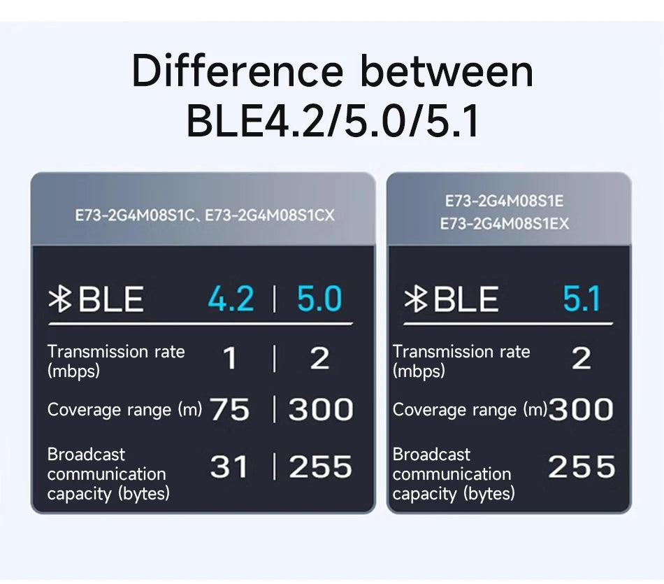 nRF52840 nRF52833 Zigbee BLE5.1/5.0 Wireless Module CDEBYTE BLE Mesh Low Power Consumption Small Size SMD BLE Module